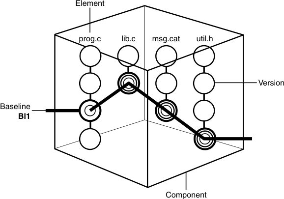 The baseline BL1 identifies one version each of the elements prog.c, lib.c, msg.cat, and util.h that are shown in the component.