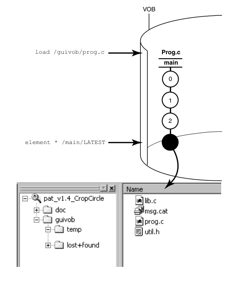 A VOB contains the element prog.c main branch with versions 0 through 4. A load rule (snapshot view) copies the version from the VOB to the user's work area. The rule element * /main/LATEST selects version 4. The Details pane of DevOps ClearCase Explorer or Windows Explorer lists the version selected in the view.