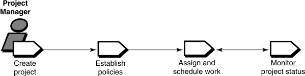 The project manager role involves the following tasks: create project; establish policies; assign and schedule work; and monitor project status.