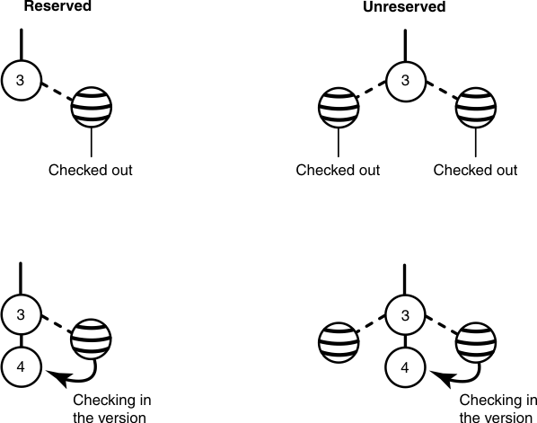 Column one shows a reserved checkout: version three has one reserved check out and it is checked in to create version four. Column two shows an unreserved checkout: version three has two checkouts and one of the checkouts is checked back in to create version four.