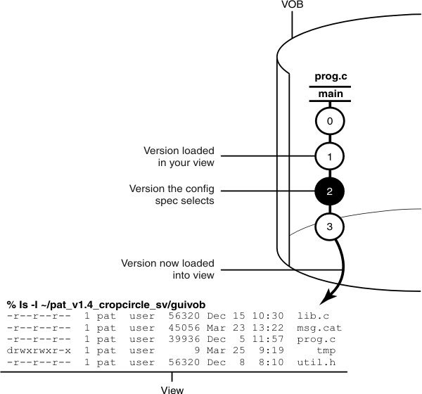 A VOB contains element prog.c that has a main branch with versions 0, 1, 2 and 3. Version one is the version loaded in your view. Version two is the version in the VOB that the config spec selects. An arrow pointing from version three indicates the version that is now loaded into your view. The cleartool command ls -l ~/pat_v1.4_cropcircle_sv/guivob lists the version selected in the view.