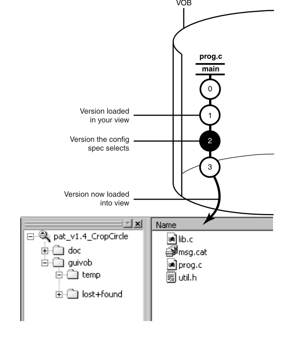 A VOB contains element prog.c that has a main branch with versions 0, 1, 2 and 3. Version one is the version loaded in your view. Version two is the version in the VOB that the config spec selects. An arrow pointing from version three indicates the version that is now loaded into your view. The Details pane of DevOps ClearCase Explorer or Windows Explorer lists the version selected in the view.