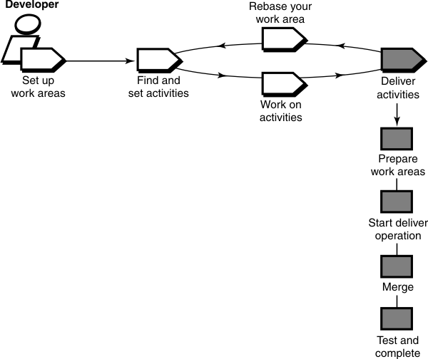 Deliver activities is a developer responsibility that falls in a cyclic flow between Work on activities and Rebase your work area. The steps of Deliver activities are Prepare work areas, start deliver operation, merge, and test and complete.