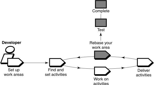 The Rebase your work area workflow follows Deliver activities and precedes Find and set activities, which restarts the cycle. The workflow has the steps Test and Complete.