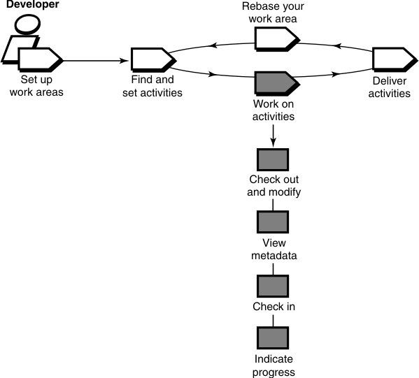 The developer role starts with Set up work areas and moves to a cyclic workflow. Work on activities tasks follow the tasks in Find and set activities and precede the tasks in Deliver activities. Following Deliver activities is Rebase your work area, after which the workflow can start again with Find and set activities. Work on activities has the following tasks: Check out and modify; view metadata; check in; and indicate progress.