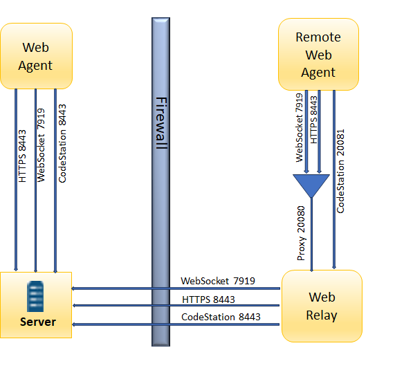 A diagram of the ports that agents, agent relays, and servers use to communicate; these are the same posts in the lists above