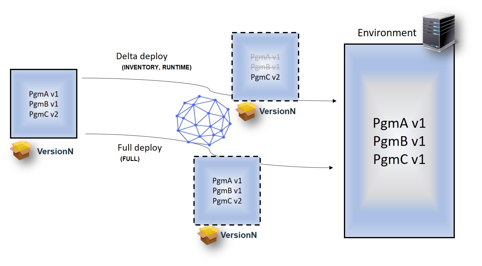 z/OS Data Set Deployment Types