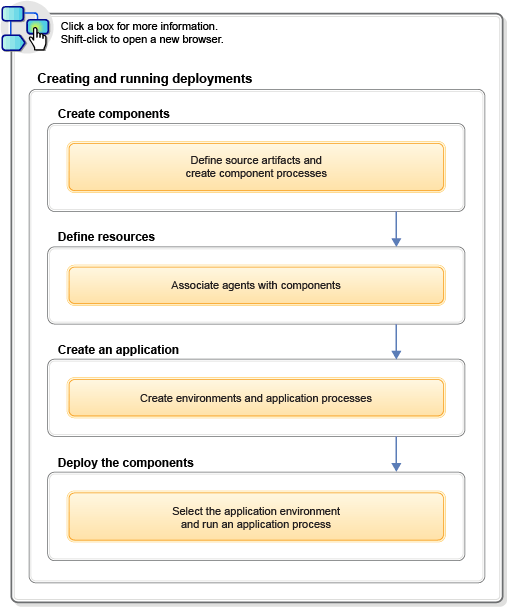 The process editor, showing the
      editing area and the list of available steps