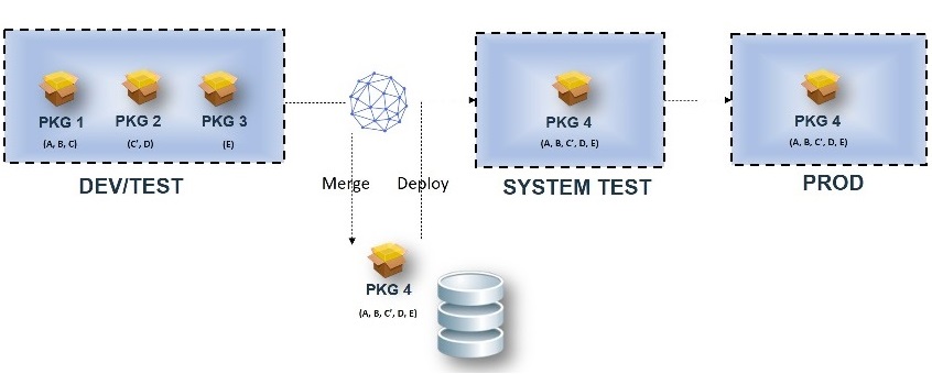 Merge z/OS component versions workflow