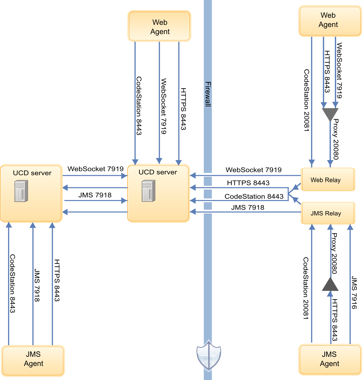 A diagram of the ports that agents, agent relays, and servers use to communicate