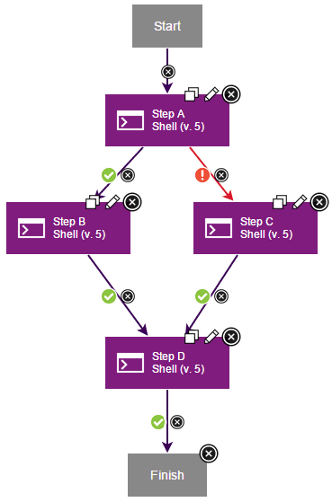 A process that branches into two parallel chains of steps; after step A runs, either step B or C runs. Step B or C must succeed for step D to run.