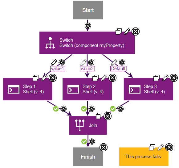 A process that always fails because some of the steps that lead to the Join step do not run