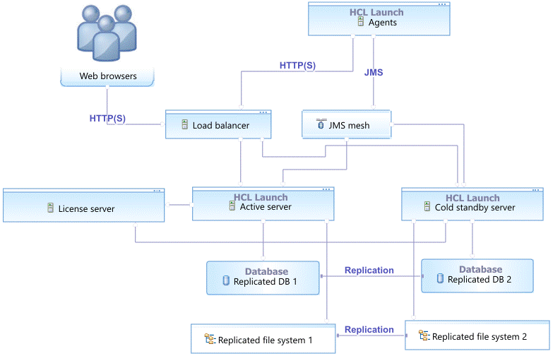 A topology that includes a cold standby system