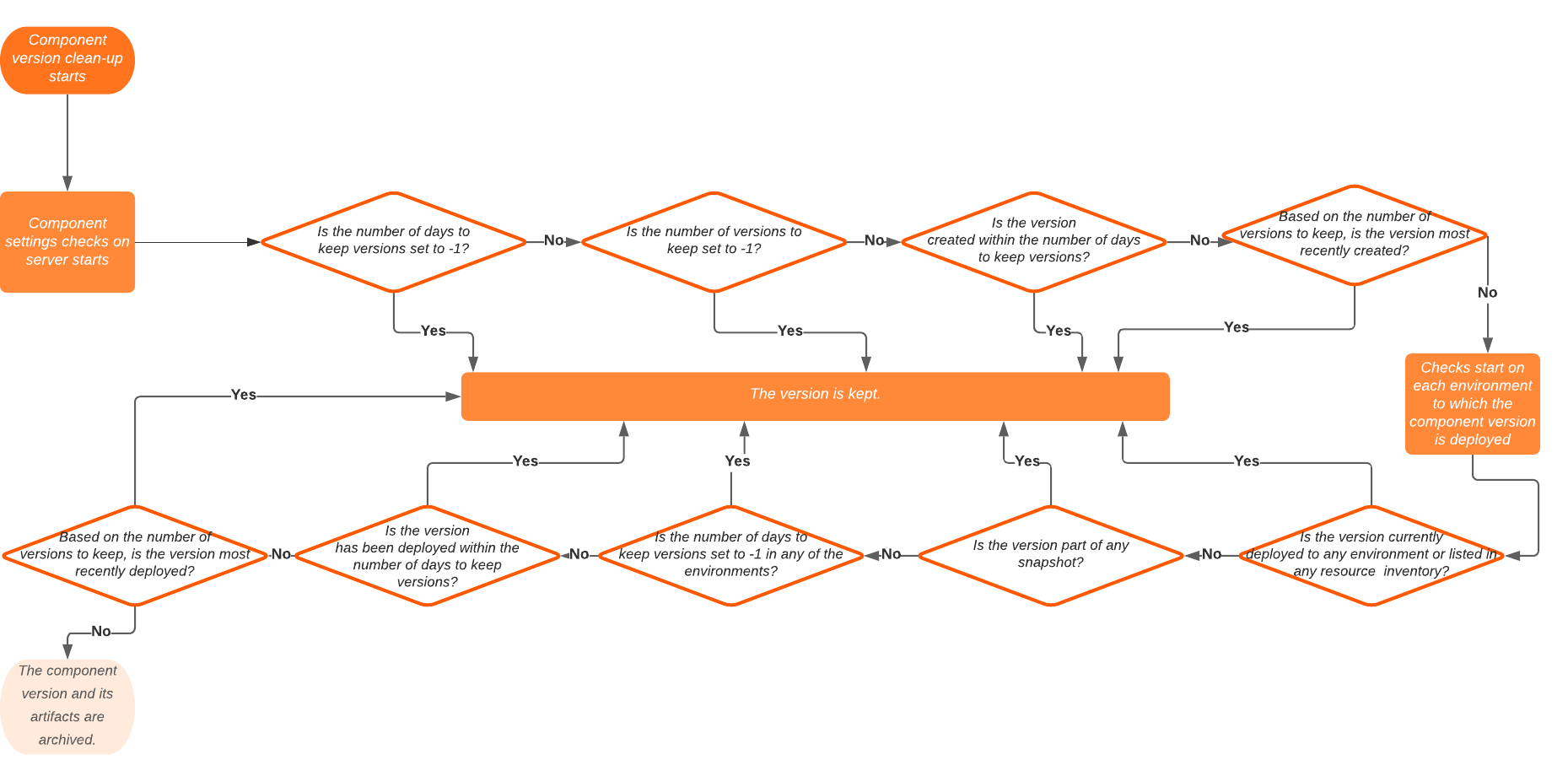 clean-up diagram