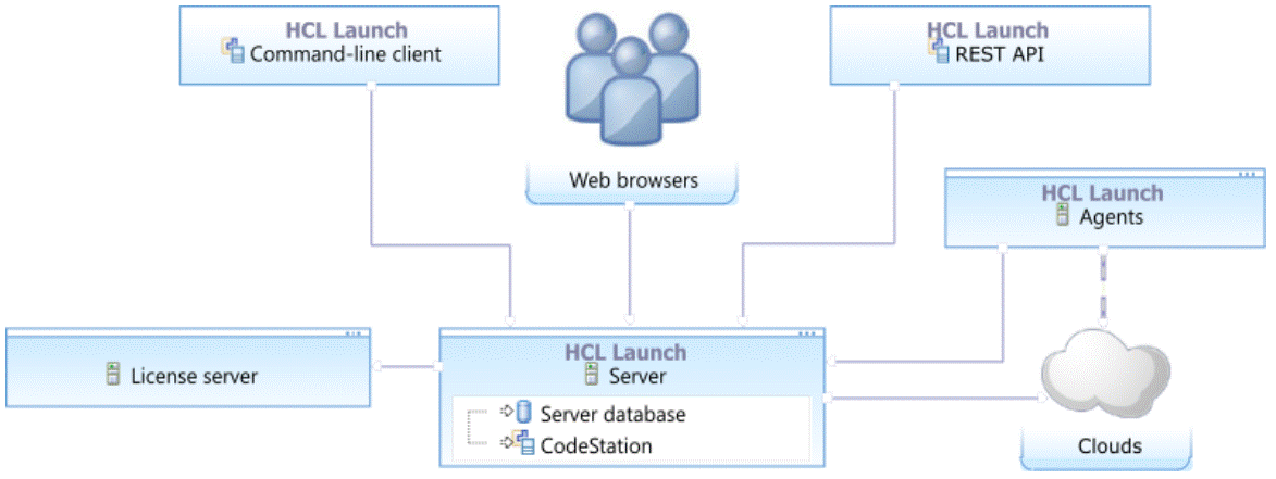 A simple topology that consists of the server, agents, a license server, a cloud, and the interfaces to the server, including web browsers, the command-line client, and the REST API