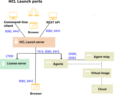 A topology that shows the ports that each part of HCL Launch uses for communication