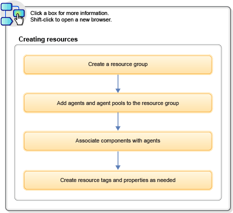 The process editor, showing the
      editing area and the list of available steps