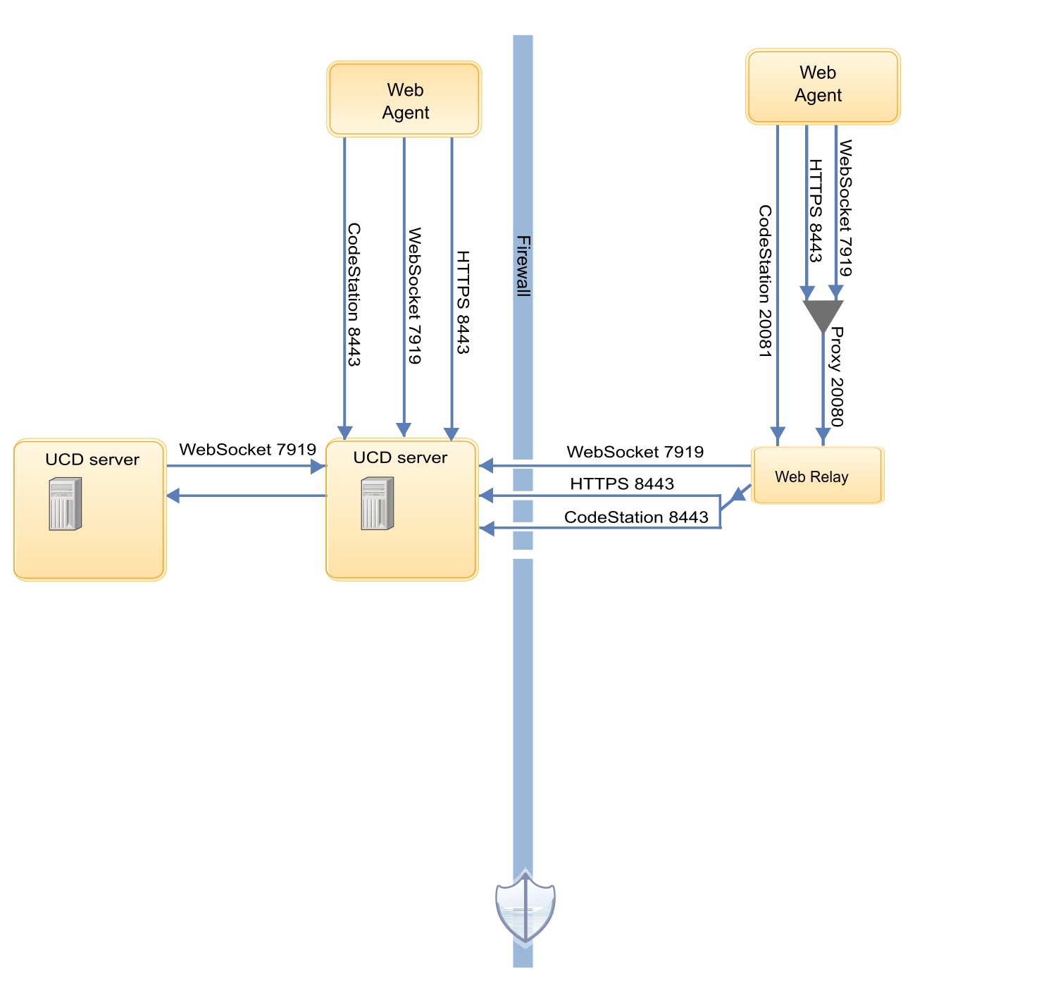 A diagram of the ports that agents, agent relays, and servers use to communicate