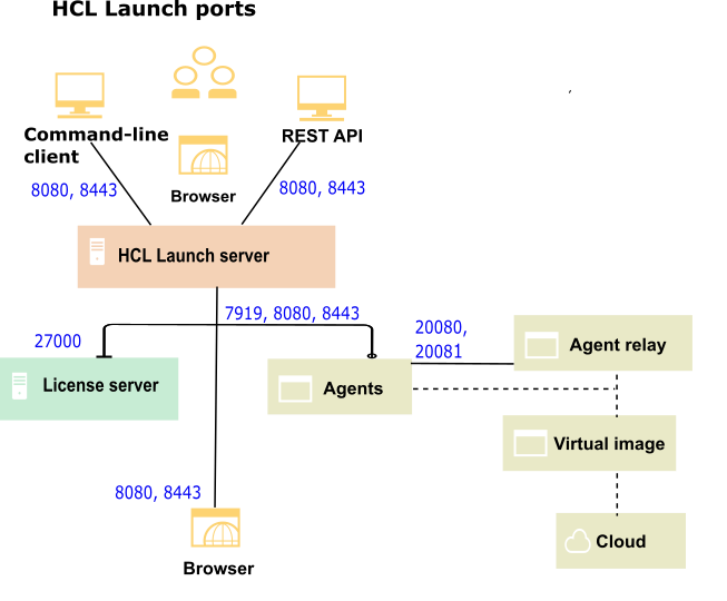 A topology that shows the ports that each part of HCL Launch uses for communication