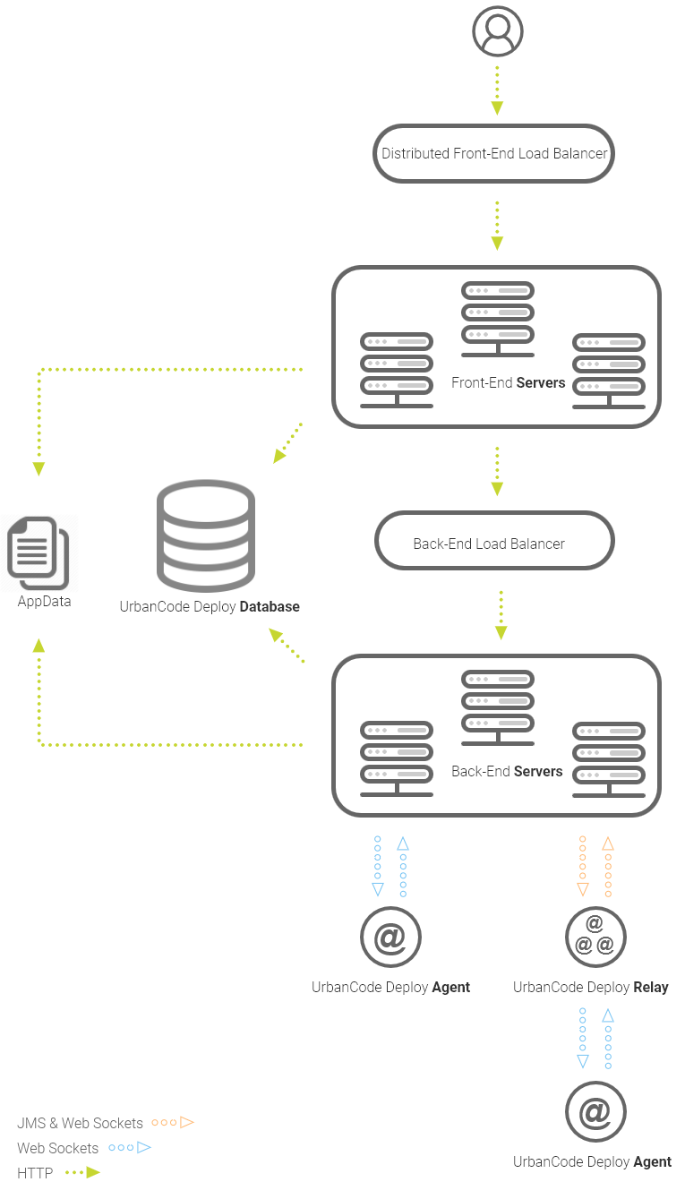 Distributed front-end server communication