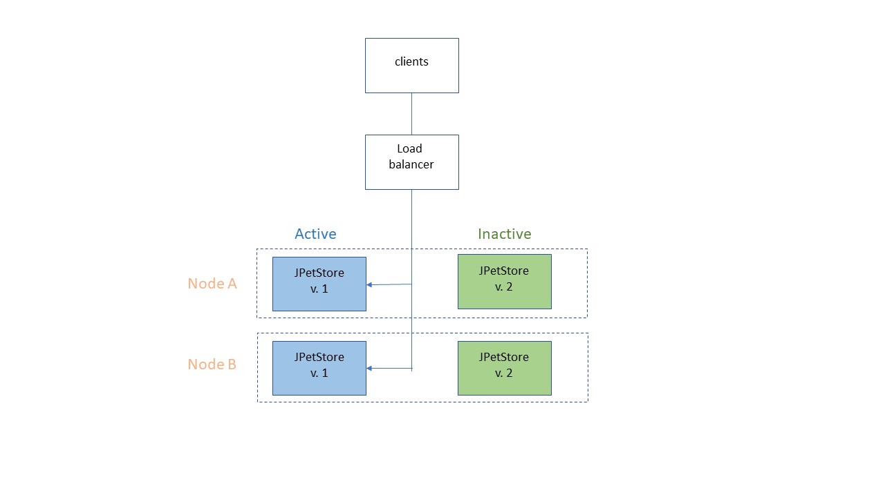 Basic blue-green deployment topology