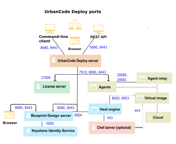 A topology that shows the ports that each part of HCL Launch uses for communication