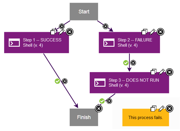 A process that branches into two parallel chains of steps; one chain is interrupted by a failure and thus the process fails