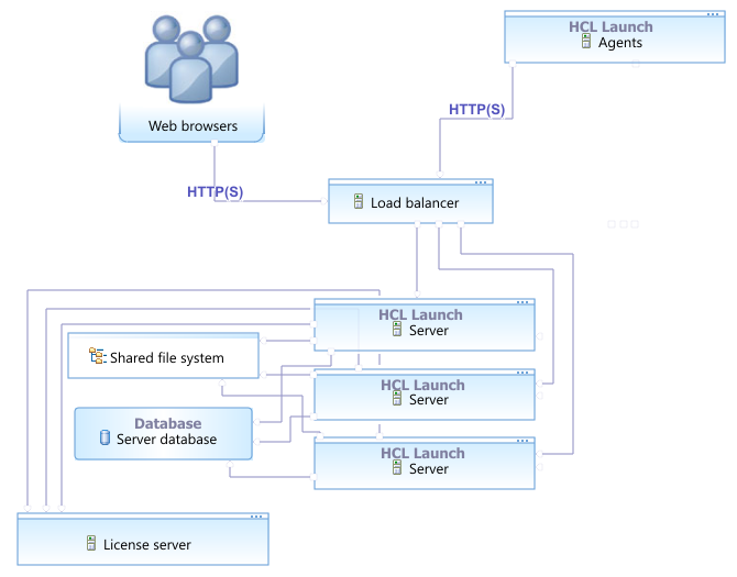 A clustered high-availability topology, in which most communication to the multiple servers goes through a load balancer