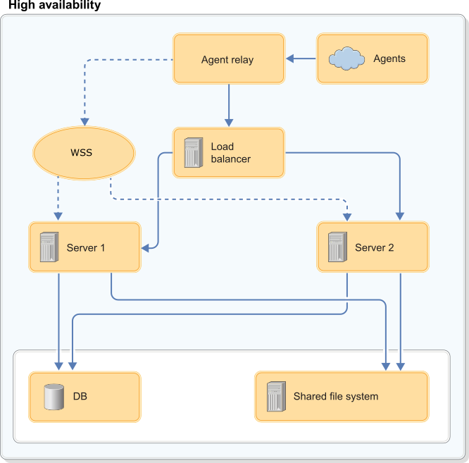 A diagram of a high-availability system, which shows two servers that share a database