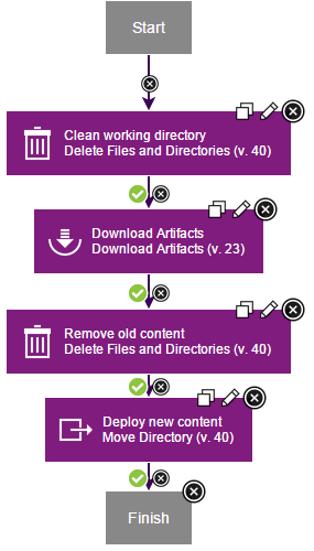 The complete component process, which removes the old version of the artifacts and deploys the new version to the application server