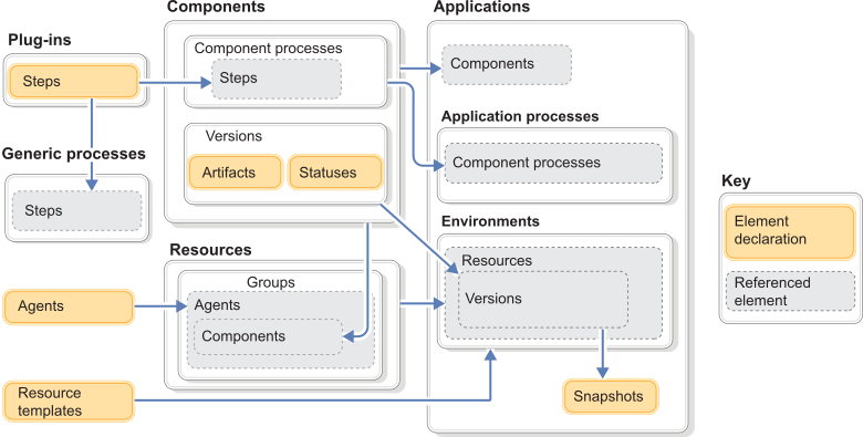 A conceptual diagram of key HCL Launch components