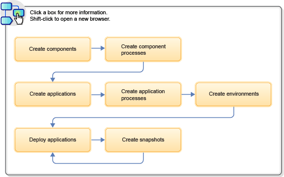 A diagram that shows the basic workflow of using  HCL Launch