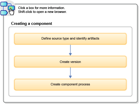 The process editor, showing the
      editing area and the list of available steps