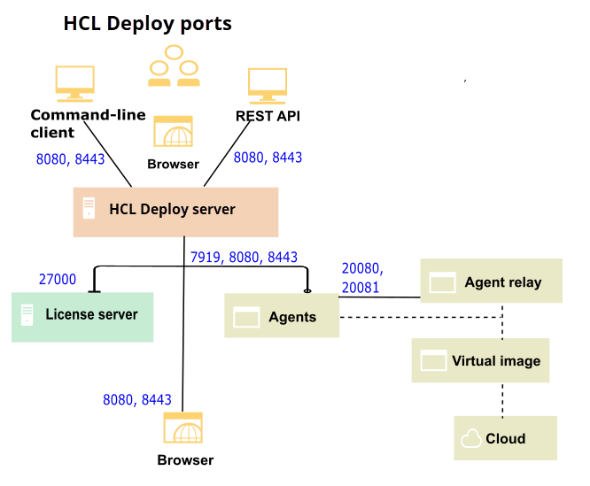 A topology that shows the ports that each part of Deploy uses for communication