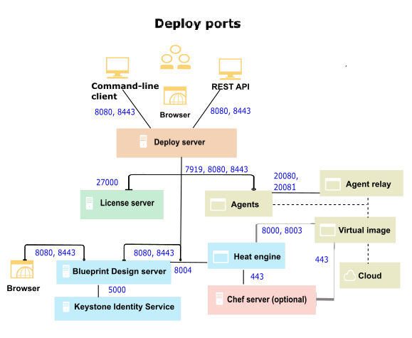 A topology that shows the ports that each part of Deploy uses for communication