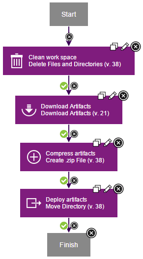 The complete process for the helloWorld component