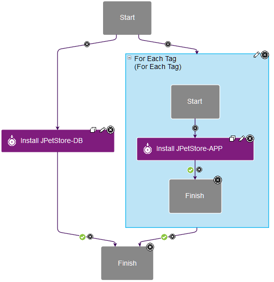 A process that includes a For Each Tag step