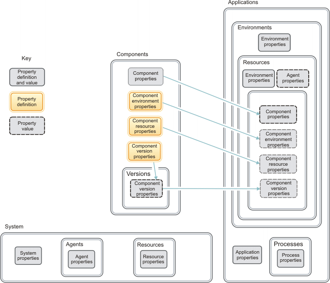 A diagram showing the most popular types of properties and where they are most commonly accessed