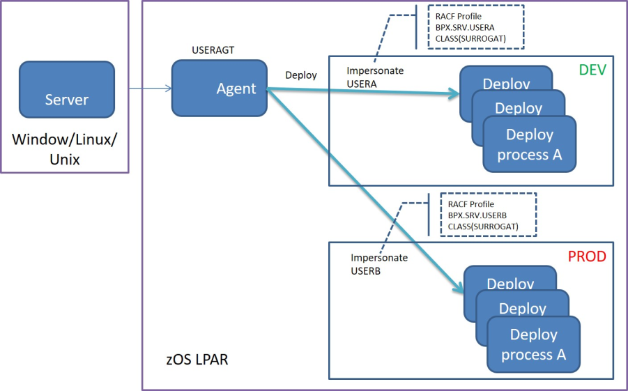 z/OS Impersonation diagram