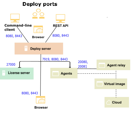 A topology that shows the ports that each part of Deploy uses for communication