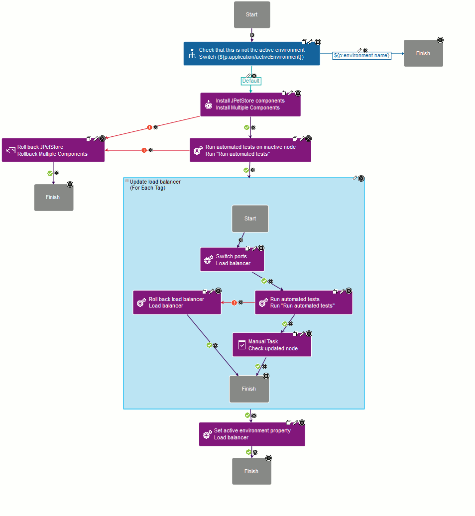 The complete process