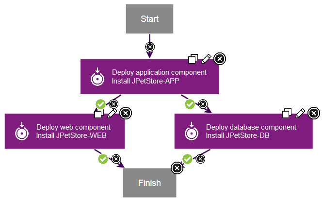 The complete application process with three steps that call component processes