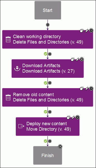 The four steps of the process, which are placed in order between the Start and Finish steps