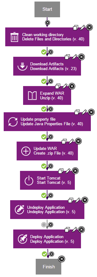 The complete component process that deploys the application