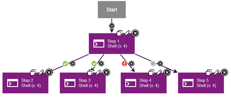 A process that branches into multiple steps, depending on the result of the first step