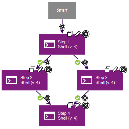 A process that merges processing into a single step.