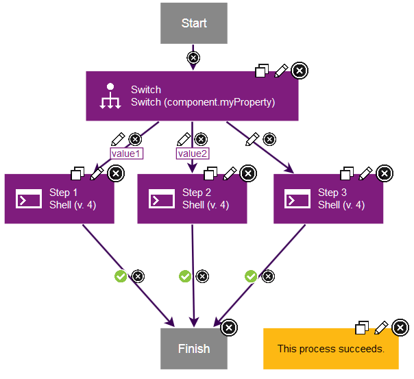 A process that is the same as the previous process, except that there is no Join step to cause the process to fail when not all chains run