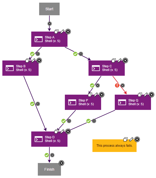 A process that always fails because step F cannot run unless all the processes that attach to it succeed.