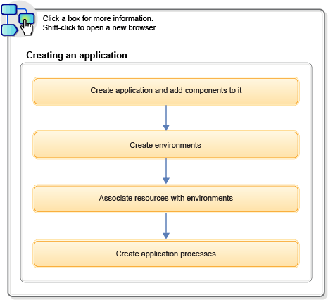 The process editor, showing the
      editing area and the list of available steps