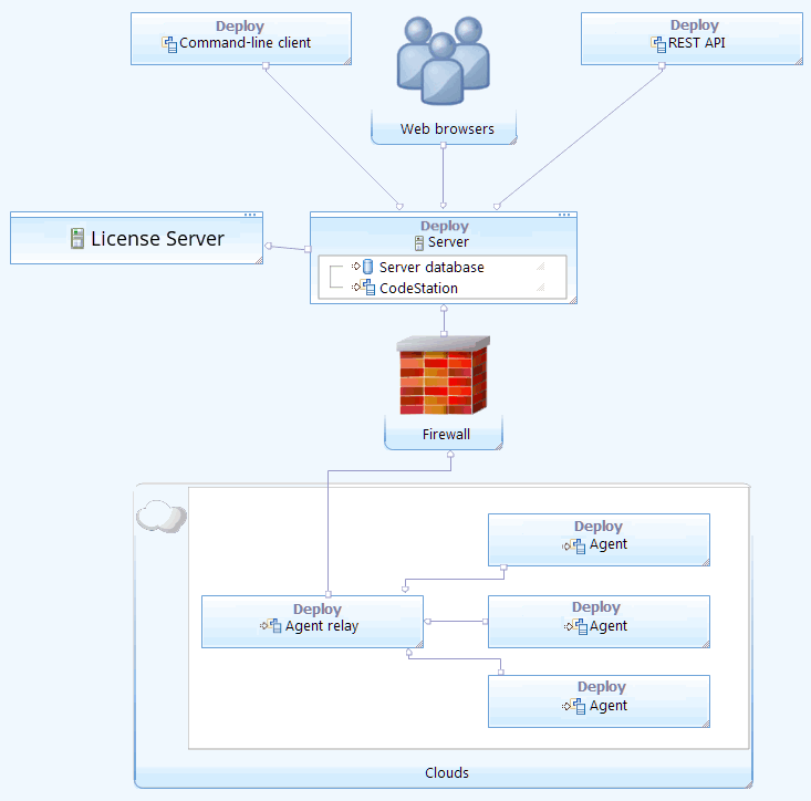 A topology that includes an agent relay; the relay allows agents to communicate with the server through firewalls